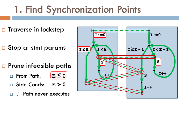 A slide titled 'Find Synchronization Points' with two
            panels. The left panel lists three bullets: traverse in
            lockstep; stop at statement metavariables; prune
            infeasible paths. The right panel shows the FIND and
            REPLACE control-flow graphs side by side. Dashed red
            lines connect paired locations across the two graphs,
            marking sync points at the entry, at two interior
            locations around the loop body (labeled A and B), and
            at the exit.