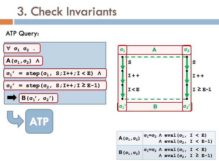 A slide titled 'Check Invariants' showing the ATP query
            for one path through the loop body. Left panel: the
            quantified formula A of sigma 1 and sigma 2 implies that
            after executing S; I++; I less than E in FIND and S; I++;
            I at least E minus 1 in REPLACE, the successor invariant
            B of sigma 1 prime and sigma 2 prime holds. Right panel:
            the two CFGs with the path from sync point A down through
            S, I++, and the branch to sync point B highlighted in
            green.